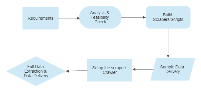 Web Scraping 2.0: Evading Detection and Maximizing Data Extraction